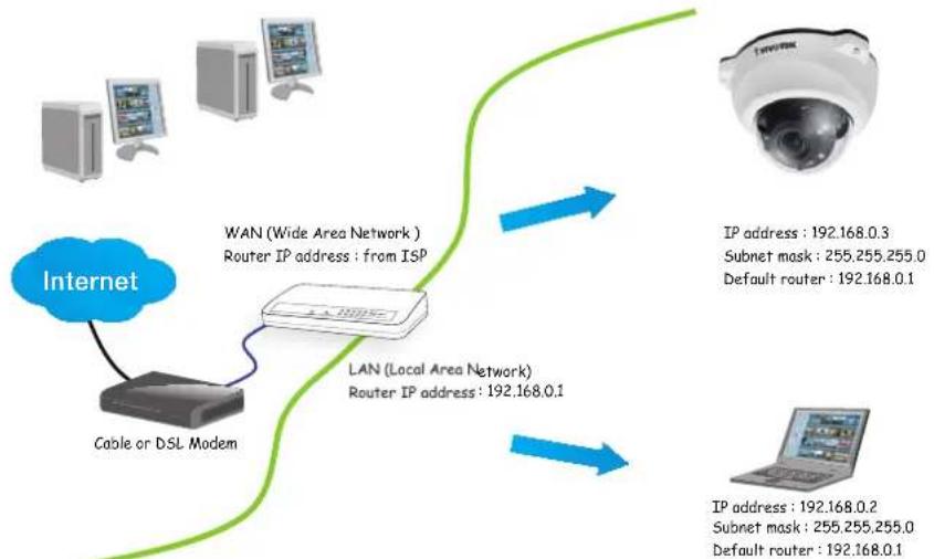 Vivotek FD8338-HV - Internet connection via a router - 1