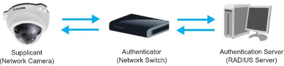 Vivotek FD8338-HV - Security > IEEE 802.1X - 1