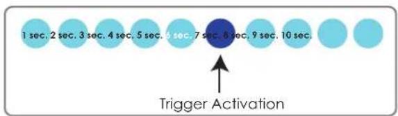 1 sec, 2 sec, 3 sec, 4 sec, 5 sec, 6 sec, 7 sec, 8 sec, 9 sec, 10 sec. Trigger Activation