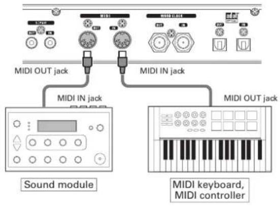 MIDI OUT jack MIDI IN jack MIDI IN jack MIDI OUT jack Sound module MIDI keyboard, MIDI controller