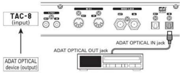 TAC-8 (input) ADAT OPTICAL device (output) ADAT OPTICAL OUT jack ADAT OPTICAL IN jack