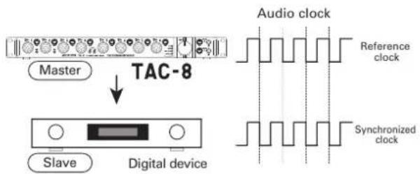 Master TAC-8 Slave Digital device Audio clock Reference clock Synchronized clock