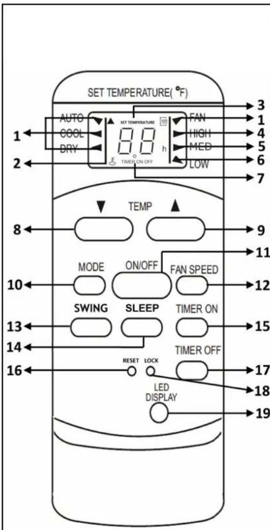 SET TEMPERATURE(°F) AUTO COOL DRY SET TEMPERATURE FAN HIGH MED LOW 1 2 3 4 5 6 7 TEMP 8 9 10 MODE ON/OFF FAN SPEED SWING SLEEP TIMER ON TIMER OFF 11 12 13 14 15 16 RESET LOCK LED DISPLAY 17 18 19