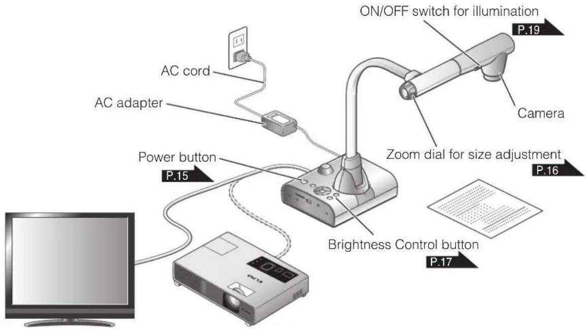 ON/OFF switch for illumination P.19 AC cord AC adapter Camera Power button P.15 Zoom dial for size adjustment P.16 Brightness Control button P.17
