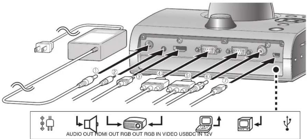 AUDIO OUT HDMI OUT RGB OUT RGB IN VIDEO USBDC IN 12V