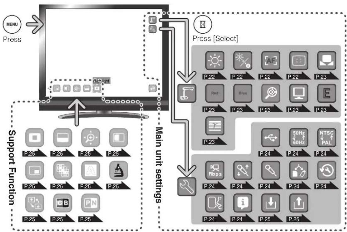 Elmo TT-12i - List of the Menus - 1