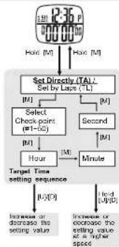 Pyle PSWMR40 - Chronograph Mode - Setting Target Time Directly - 1