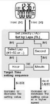 Pyle PSWMR40 - Chronograph Mode - Setting Target Time by Laps - 1
