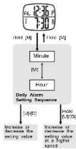 Pyle PSWMR40 - Setting CountUP Timer - 1