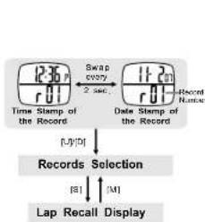 Pyle PSWMR40 - Chronograph Recall Mode - Recalling Lap Records - 1