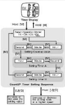 Pyle PSWMR40 - Using CountUP Timer - 1