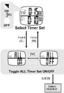 Pyle PSWMR40 - Using Linked Timer - 1