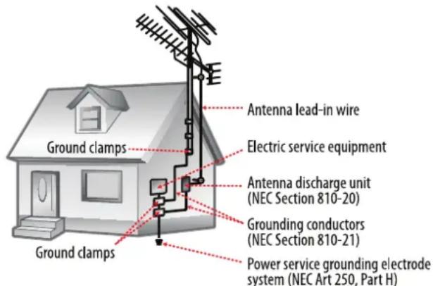 Ground clamps Antenna lead-in wire Electric service equipment Antenna discharge unit (NEC Section 810-20) Grounding conductors (NEC Section 810-21) Power service grounding electrode system (NEC Art 250, Part H)