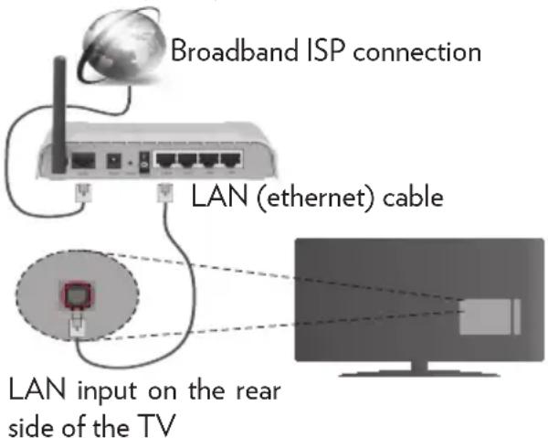 VESTEL 48UA8900 - To Connect to a Wired Network - 1