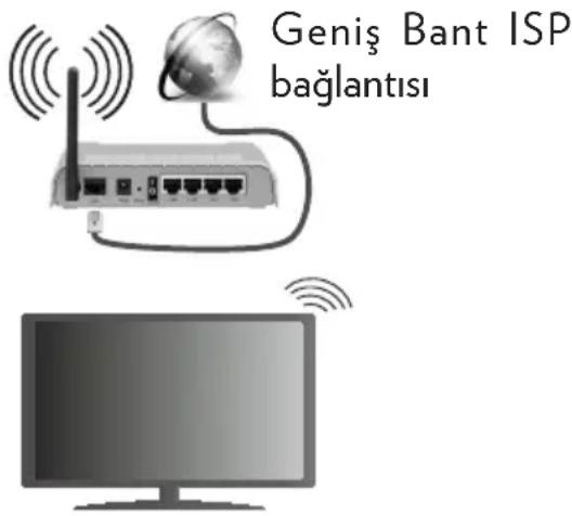 VESTEL 43FA9000 - Kablosuz bir LAN ağına bağlantı için aşağıdaki adımları gerçekleştirmelisiniz: - 1