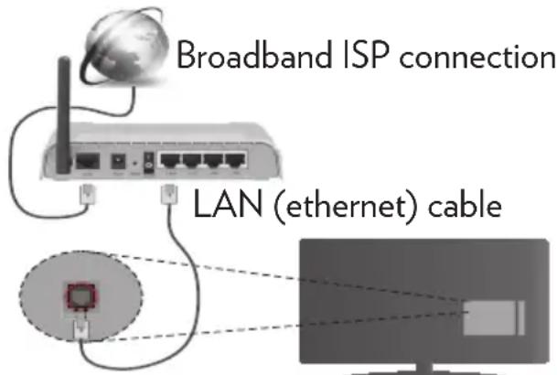 VESTEL 43FA9000 - To Connect to a Wired Network - 1