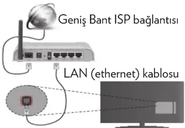 VESTEL 43FA9000 - Bir Kablolu Ağa Bağlanmak - 1