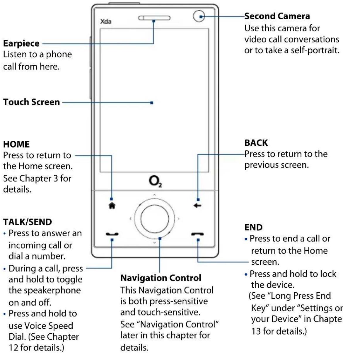 Second Camera Use this camera for video call conversations or to take a self-portrait. Earpiece Listen to a phone call from here. Touch Screen HOME Press to return to the Home screen. See Chapter 3 for details. BACK Press to return to the previous screen. TALK/SEND • Press to answer an incoming call or dial a number. • During a call, press and hold to toggle the speakerphone on and off. • Press and hold to use Voice Speed Dial. (See Chapter 12 for details.) END • Press to end a call or return to the Home screen. • Press and hold to lock the device. (See "Long Press End Key" under "Settings on your Device" in Chapter 13 for details.) Navigation Control This Navigation Control is both press-sensitive and touch-sensitive. See "Navigation Control" later in this chapter for details.