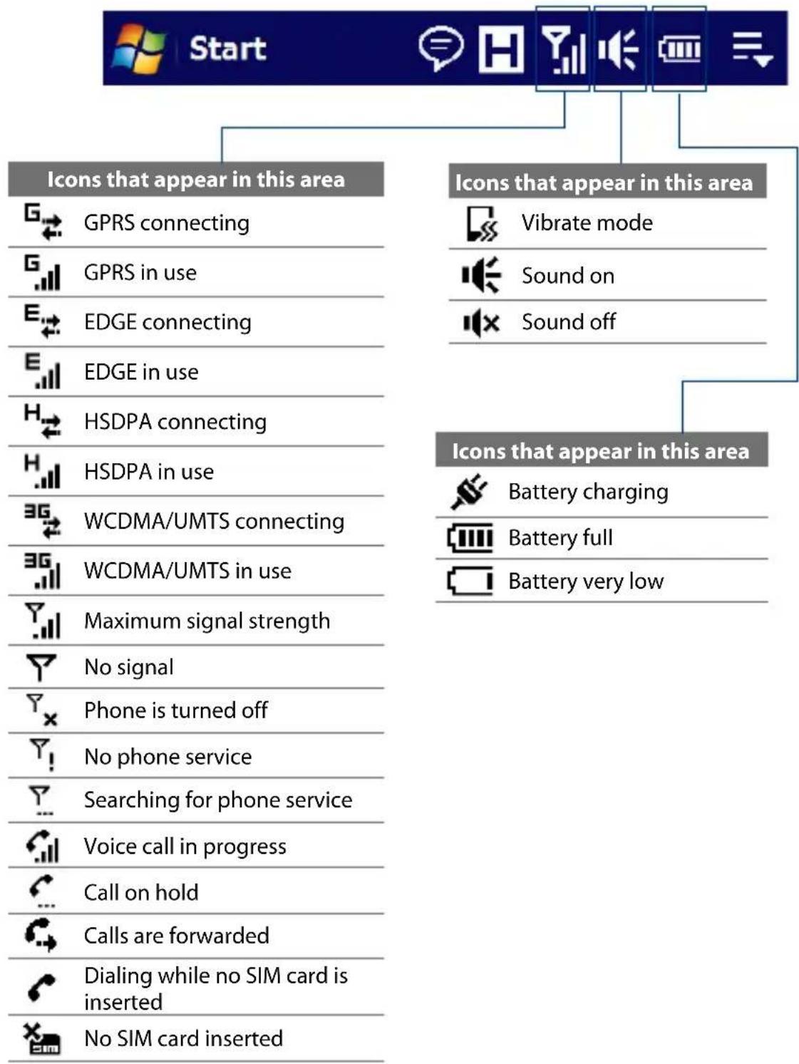 Start Icons that appear in this area GPRS connecting GPRS in use EDGE connecting EDGE in use HSDPA connecting HSDPA in use WCDMA/UMTS connecting WCDMA/UMTS in use Maximum signal strength No signal Phone is turned off No phone service Searching for phone service Voice call in progress Call on hold Calls are forwarded Dialing while no SIM card is inserted No SIM card inserted Icons that appear in this area Vibrate mode Sound on Sound off Icons that appear in this area Battery charging Battery full Battery very low
