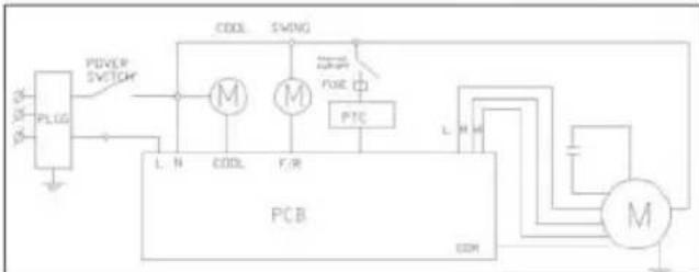 graph TD A["PLUG"] --> B["L. N"] B --> C["PCB"] C --> D["COM"] D --> E["M"] E --> F["PUE"] F --> G["PTE"] G --> H["SWING"] H --> I["COOL"] I --> J["COOL"] J --> K["POWER SWITCH"] style A fill:#f9f,stroke:#333 style C fill:#ccf,stroke:#333 style D fill:#cfc,stroke:#333