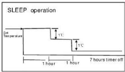SLEEP operation Set Temperature 1°C 1°C 1 hour 1 hour 7 hours timer off