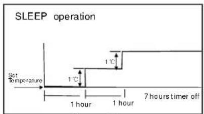 SLEEP operation Set Temperature 1°C 1°C 1 hour 1 hour 7 hours timer off