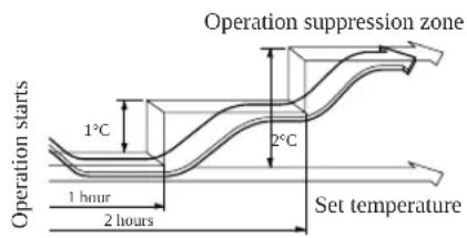 TOSHIBA RAS-13UKP2L - ECO timer operation - 2