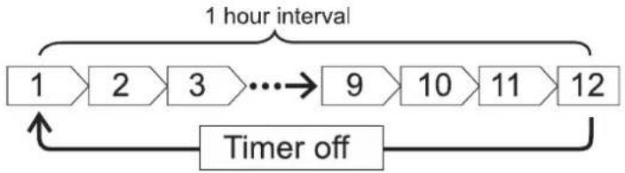 HITACHI RAS-14AH1 - OFF TIME setting - 1