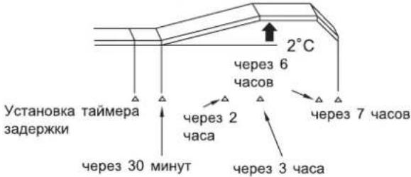 HITACHI RAS-14AH1 - Принцип действия таймера задержки отключения - 2