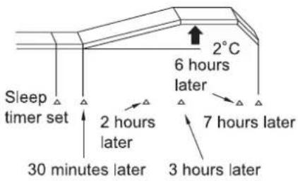 HITACHI RAS-14AH1 - Explanation of the sleep timer - 2