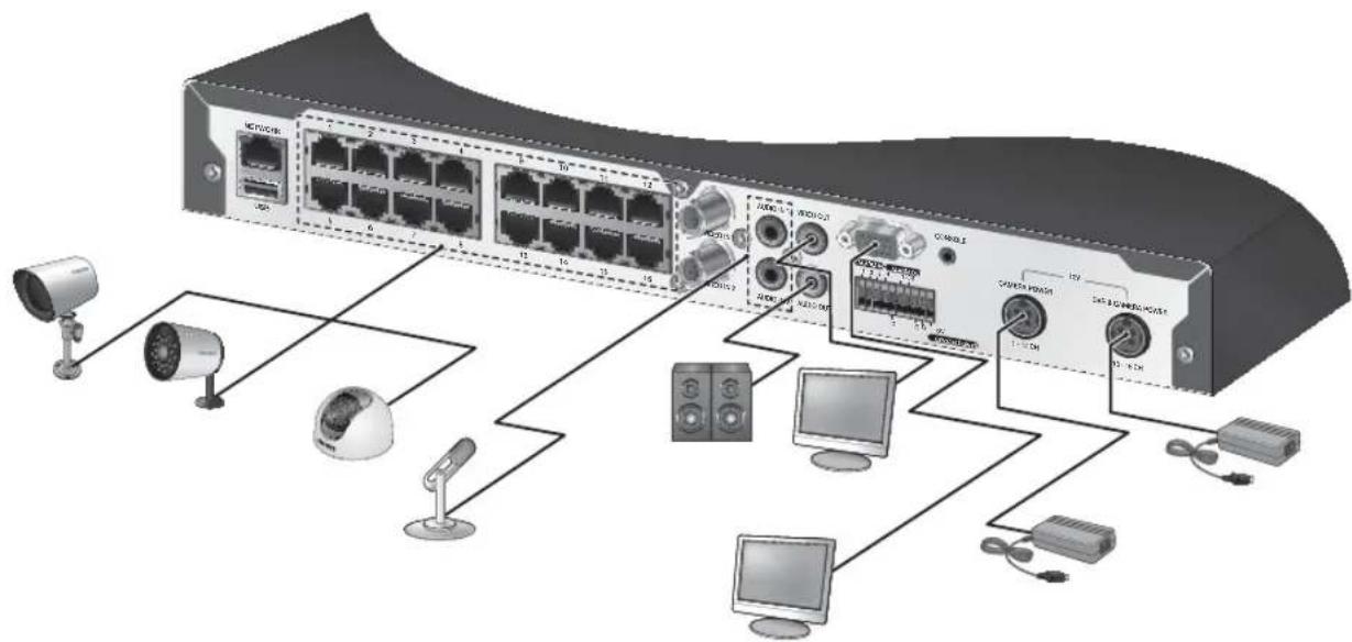 Diagram of a network device with labeled ports, security cameras, and surveillance cameras connected to various devices.