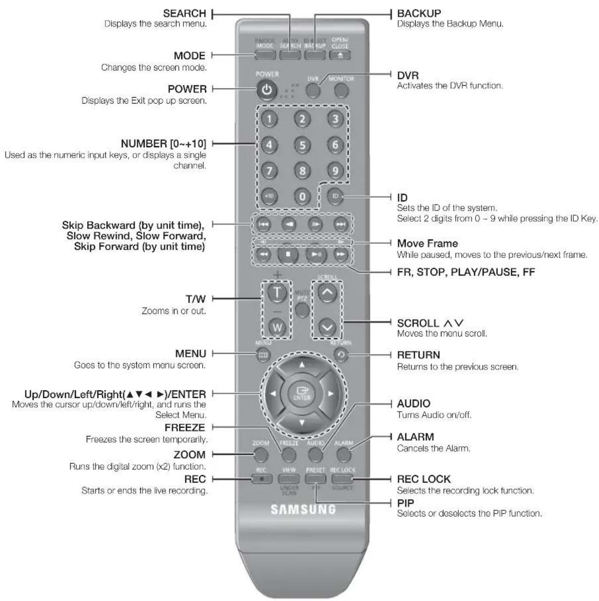 SEARCH Displays the search menu. MODE Changes the screen mode. POWER Displays the Exit pop up screen. NUMBER [0~+10] Used as the numeric input keys, or displays a single channel. Skip Backward (by unit time), Slow Rewind, Slow Forward, Skip Forward (by unit time) T/W Zooms in or out. MENU Goes to the system menu screen. Up/Down/Left/Right(▲▼◄►)/ENTER Moves the cursor up/down/left/right, and runs the Select Menu. FREEZE Freezes the screen temporarily. ZOOM Runs the digital zoom (x2) function. REC Starts or ends the live recording. BACKUP Displays the Backup Menu. DVR Activates the DVR function. ID Sets the ID of the system. Select 2 digits from 0 ~ 9 while pressing the ID Key. Move Frame While paused, moves to the previous/next frame. FR, STOP, PLAY/PAUSE, FF SCROLL ∧ V Moves the menu scroll. RETURN Returns to the previous screen. AUDIO Turns Audio on/off. ALARM Cancels the Alarm. REC LOCK Selects the recording lock function. PIP Selects or deselects the PIP function.