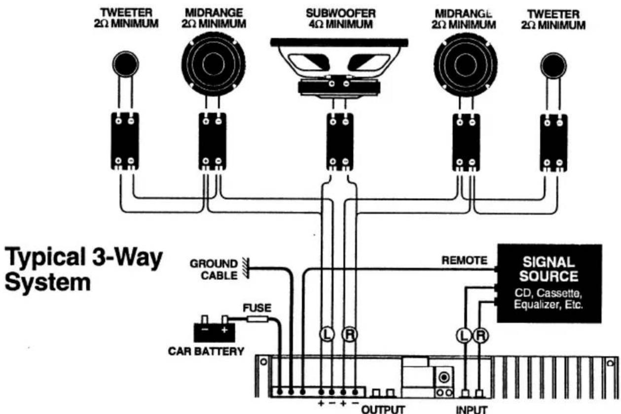 TWEETER 2Ω MINIMUM MIDRANGE 2Ω MINIMUM SUBWOOFER 4Ω MINIMUM MIDRANGE 2Ω MINIMUM TWEETER 2Ω MINIMUM Typical 3-Way System GROUND CABLE FUSE CAR BATTERY REMOTE SIGNAL SOURCE CD, Cassette, Equalizer, Etc. OUTPUT INPUT