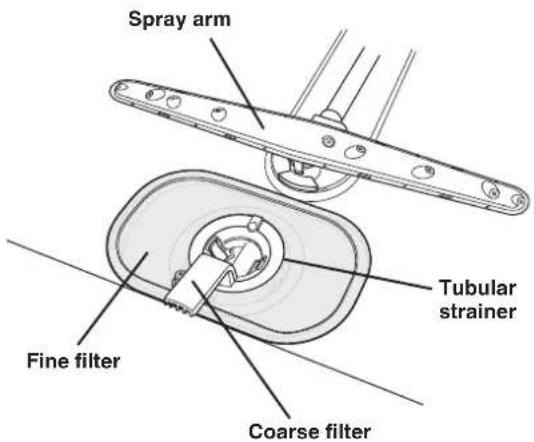 Spray arm Tubular strainer Fine filter Coarse filter
