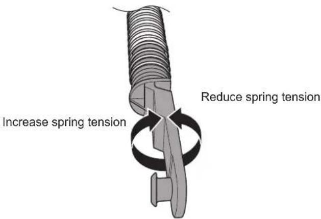 Increase spring tension Reduce spring tension