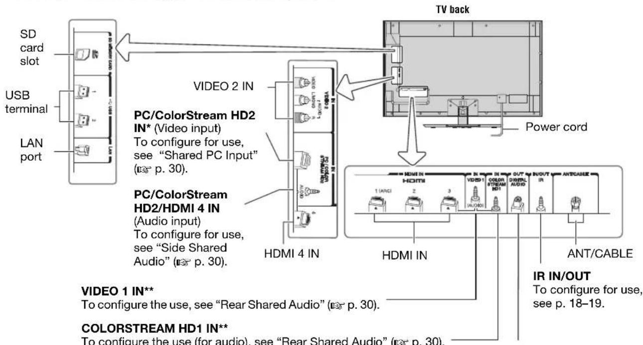 SD card slot USB terminal LAN port VIDEO 2 IN PC/ColorStream HD2 IN* (Video input) To configure for use, see "Shared PC Input" ( p. 30). PC/ColorStream HD2/HDMI 4 IN (Audio input) To configure for use, see "Side Shared Audio" ( p. 30). VIDEO 1 IN** To configure the use, see "Rear Shared Audio" ( p. 30). COLORSTREAM HD1 IN** To configure the use (for audio), see "Rear Shared Audio" ( p. 30). TV back Power cord HDMI 4 IN HDMI IN HDMI OUT DISENIAL AUDIO INT/CABLE IR IN/OUT To configure for use, see p. 18–19.