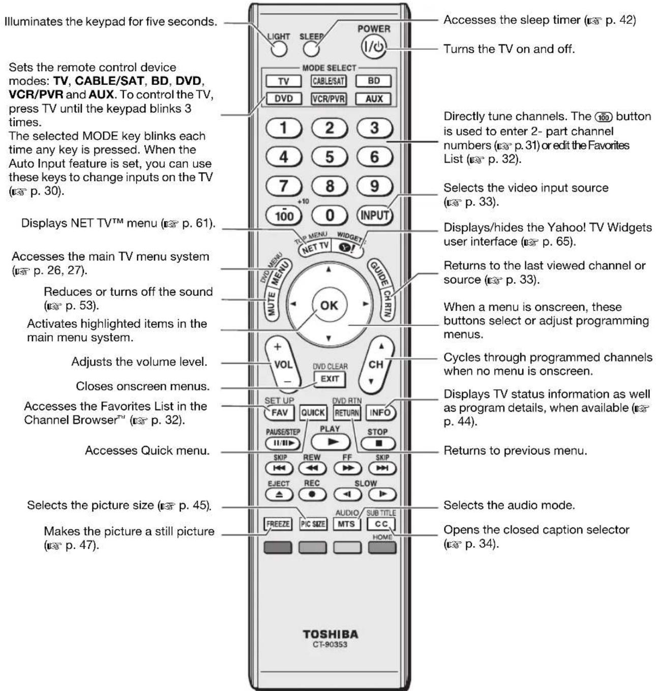 Illuminates the keypad for five seconds. Sets the remote control device modes: TV, CABLE/SAT, BD, DVD, VCR/PVR and AUX. To control the TV, press TV until the keypad blinks 3 times. The selected MODE key blinks each time any key is pressed. When the Auto Input feature is set, you can use these keys to change inputs on the TV (p. 30). Displays NET TV™ menu (p. 61). Accesses the main TV menu system (p. 26, 27). Reduces or turns off the sound (p. 53). Activates highlighted items in the main menu system. Adjusts the volume level. Closes onscreen menus. Accesses the Favorites List in the Channel Browser™ (p. 32). Accesses Quick menu. Selects the picture size (p. 45). Makes the picture a still picture (p. 47). LIGHT SLEEP POWER MODE SELECT TV CABLE/SAT BD DVD VCR/PVR AUX 1 2 3 4 5 6 7 8 9 +10 100 0 INPUT TIP MENU WIDGET: NET TV GUIDE CH RTN OK VOL EXIT SET UP FAV QUICK DVD RTN RETURN INFO PAUSE/STEP PLAY STOP SKIP REW FF SKIP EJECT REC SLOW FREEZE PIC SIZE AUDIO SUB TITLE MTS CC. HOME TOSHIBA CT-90353 Accesses the sleep timer (p. 42) Turns the TV on and off. Directly tune channels. The 100 button is used to enter 2-part channel numbers (p. 31) or edit the Favorites List (p. 32). Selects the video input source (p. 33). Displays/hides the Yahoo! TV Widgets user interface (p. 65). Returns to the last viewed channel or source (p. 33). When a menu is onscreen, these buttons select or adjust programming menus. Cycles through programmed channels when no menu is onscreen. Displays TV status information as well as program details, when available (p. 44). Returns to previous menu. Selects the audio mode. Opens the closed caption selector (p. 34).