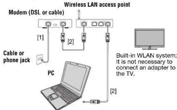 Wireless LAN access point Modem (DSL or cable) [1] [2] Cable or phone jack PC Built-in WLAN system: It is not necessary to connect an adapter to the TV.