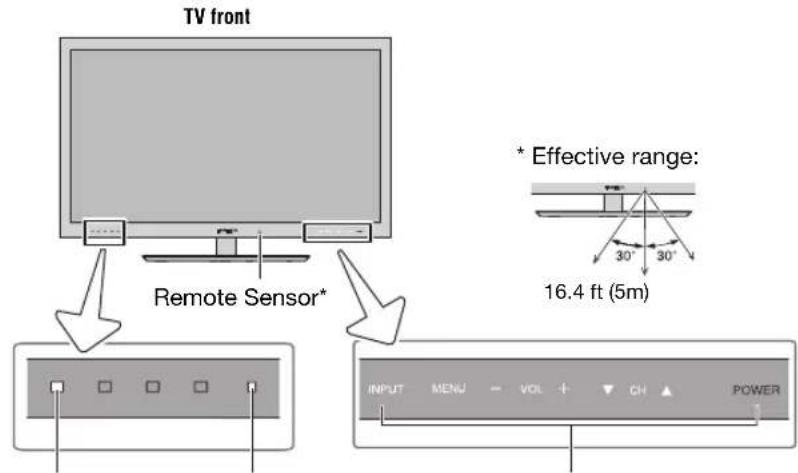 TV front Remote Sensor* * Effective range: 16.4 ft (5m) INPUT MENU - VOL + CH POWER