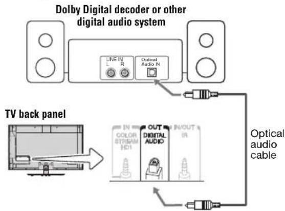 Dolby Digital decoder or other digital audio system TV back panel IN COLOR STREAM HD1 OUT DIGITAL AUDIO IN/OUT IN Optical Audio cable