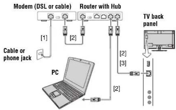 Modem (DSL or cable) Router with Hub Cable or phone jack PC [1] [2] [2] [3] [2] TV back panel