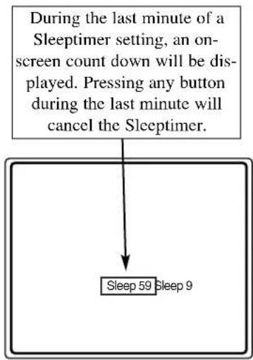 graph TD A["During the last minute of a Sleeptimer setting, an on-screen count down will be displayed. Pressing any button during the last minute will cancel the Sleeptimer."] --> B["Sleep 59 Sleep 9"]