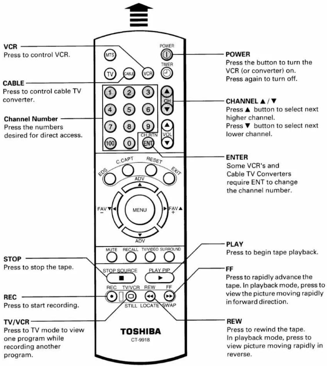 VCR Press to control VCR. CABLE Press to control cable TV converter. Channel Number Press the numbers desired for direct access. POWER MTS TV CABLE VCR POWER Timer 1 2 3 4 5 6 7 8 9 100 0 ENT CHANNEL ▲ / ▼ Press ▲ button to select next higher channel. Press ▼ button to select next lower channel. ENTER Some VCR's and Cable TV Converters require ENT to change the channel number. C.CAPT RESET EDS EXIT ADV FAV MENU FAV + ADV PLAY Press to begin tape playback. STOP Press to stop the tape. STOP SOURCE PLAY PIP ■ REC TV/VCR REW FF STILL LOCATE SWAP FF Press to rapidly advance the tape. In playback mode, press to view the picture moving rapidly in forward direction. REC Press to start recording. TV/VCR Press to TV mode to view one program while recording another program. TOSHIBA CT-9918 REW Press to rewind the tape. In playback mode, press to view picture moving rapidly in reverse.