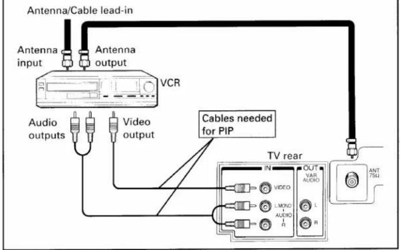 Antenna/Cable lead-in Antenna input Antenna output VCR Audio outputs Video output Cables needed for PIP TV rear IN OUT VAR AUDIO VIDEO LMONO AUDIO R L R ANT 75μ