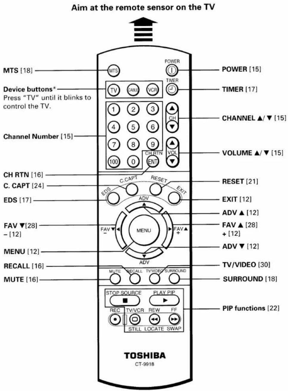 Aim at the remote sensor on the TV MTS [18] Device buttons* Press "TV" until it blinks to control the TV. Channel Number [15] CH RTN [16] C. CAPT [24] EDS [17] FAV ▼[28] - [12] MENU [12] RECALL [16] MUTE [16] POWER [15] TIMER [17] CHANNEL ▲/▼ [15] VOLUME ▲/▼ [15] RESET [21] EXIT [12] ADV ▲ [12] FAV ▲ [28] + [12] ADV ▼ [12] TV/VIDEO [30] SURROUND [18] STOP SOURCE PLAY PIP REC TV/VCR REW FF STILL LOCATE SWAP PIP functions [22] TOSHIBA CT-9918