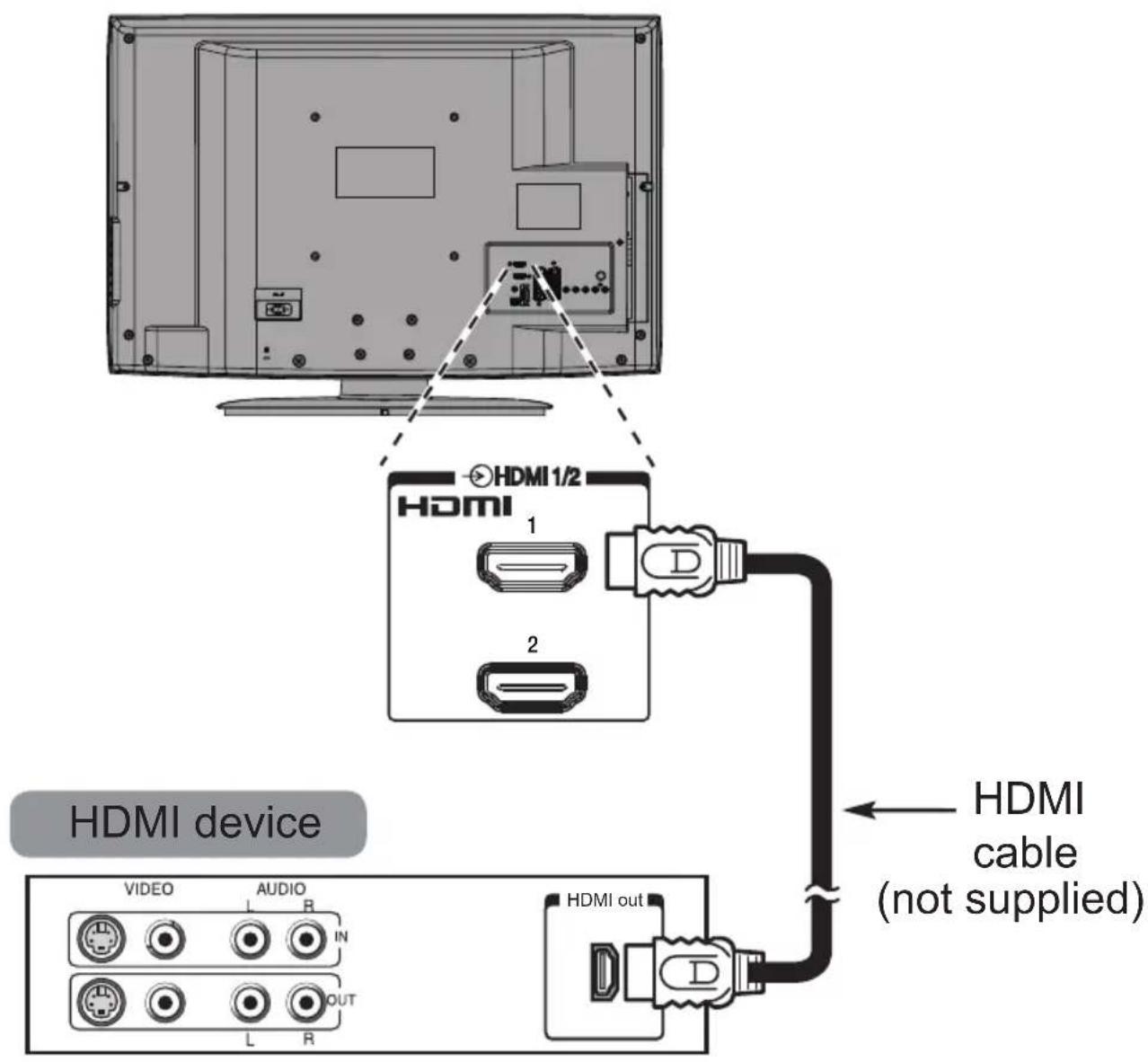 HDMI device VIDEO AUDIO IN L R OUT HDMI 1/2 HDMI 1 2 HDMI cable (not supplied) HDMI out