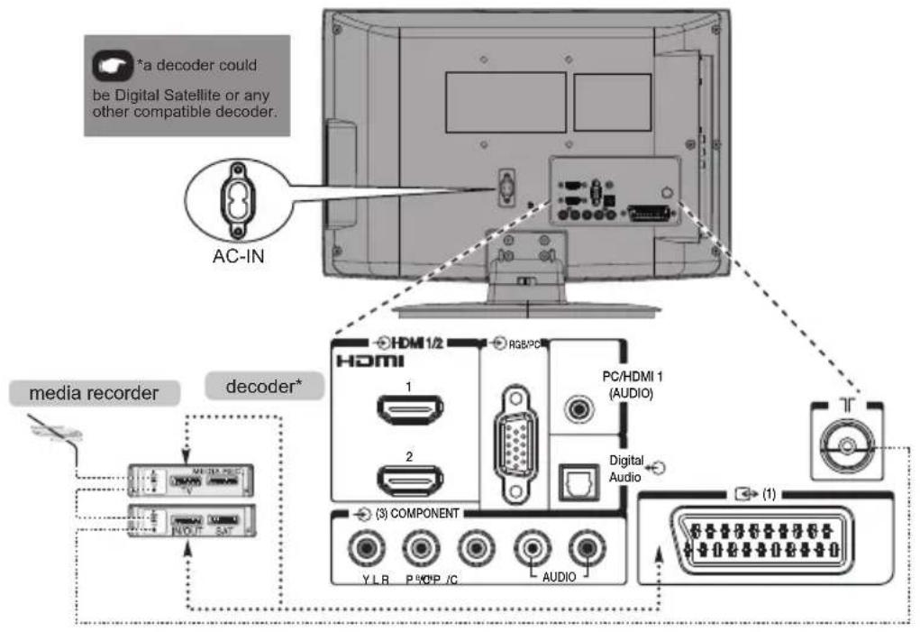 *a decoder could be Digital Satellite or any other compatible decoder. AC-IN media recorder decoder* HDMI 1/2 RGB/PC 1 2 PC/HDMI 1 (AUDIO) Digital Audio (3) COMPONENT Y LB P S/OP /C AUDIO (1)