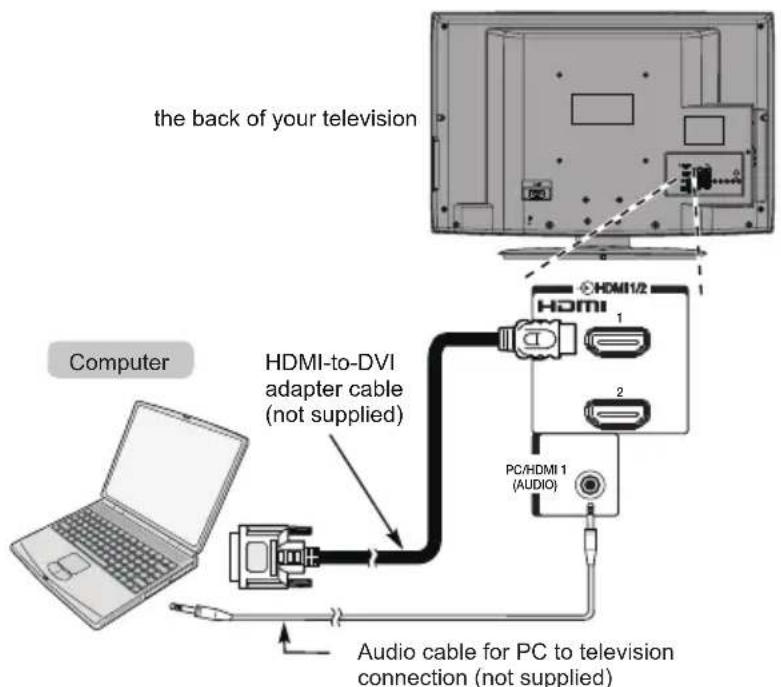 the back of your television Computer HDMI-to-DVI adapter cable (not supplied) HDMI 1 2 PC/HDMI 1 (AUDIO) Audio cable for PC to television connection (not supplied)