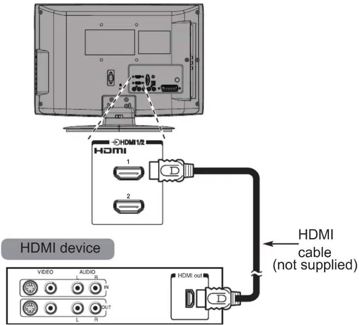 HDMI device VIDEO AUDIO L R IN L R OUT HDMI 1/2 HDMI 1 2 HDMI cable (not supplied) HDMI out