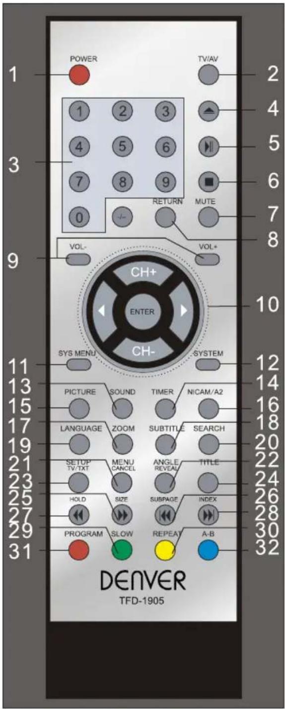 POWER TV/AV 1 2 3 4 5 6 7 8 9 RETURN MUTE 0 VOL- VOL+ 9 CH+ ENTER 10 SYS MENU SYSTEM 11 12 13 14 15 16 17 18 19 20 21 22 23 24 25 26 27 28 29 30 31 PICTURE SOUND TIMER NICAM/A2 LANGUAGE ZOOM SUBTITLE SEARCH SETUP TV/TXT MENU CANCEL ANGLE REVEAU TITLE HOLD SIZE SUBPAGE INDEX PROGRAM SLOW REPEAT A-B DENVER TFD-1905